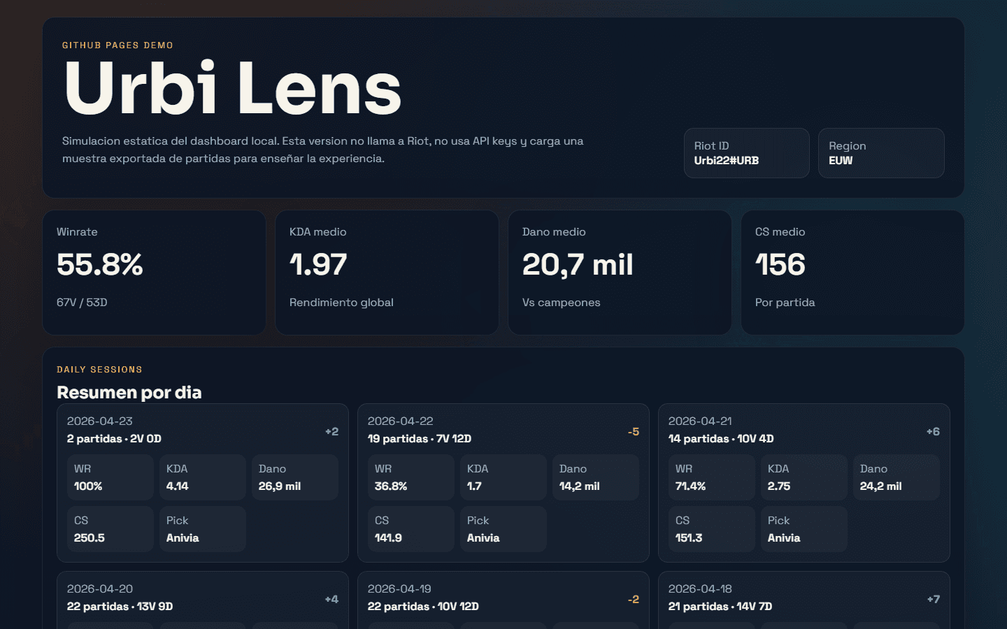 Dashboard público de Urbi Lens con winrate, KDA, daño medio y resúmenes diarios.